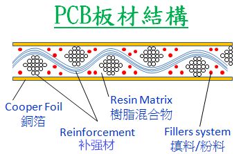 PCB板材结构