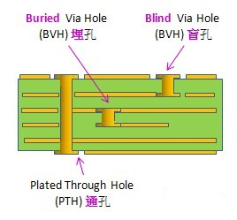 电路板通孔、埋孔、盲孔结构图