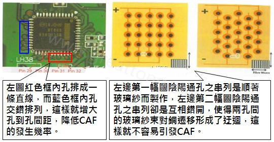 CAF改善措施-设计。根据实际经验发现，CAF的通道(gap)几乎都是沿着同一玻璃纤维束发生，所以如果可以将通孔或焊垫的排列方式做45度角的交叉布线将有助将低CAF的发生率。