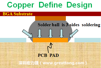 一般PCB的焊垫/焊盘(pad)有两种设计，一种是铜箔独立为焊垫(pad)，[solder mask]开窗大于pad，称为【Copper Defined Pad Design】，这种焊垫设计的优点是焊锡性佳，因为在焊垫的三面都可以吃上锡，而且也可以精淮的控制焊垫的位置与大小，另外走线(trace)也比较容易布线。