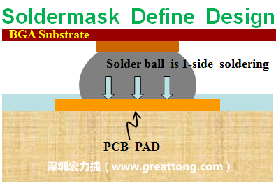 一般PCB的焊垫/焊盘(pad)有两种设计，另一种焊垫的设计是将[solder mask](绿漆/绿油)覆盖于铜箔上并露出没有被mask的铜箔形成焊垫(pad)，这种焊垫设计称为【Solder-mask Defined Pad Design】。