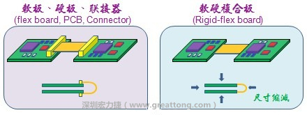 软硬结合板(Rigid-flex board)