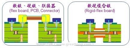 软硬结合板(Rigid-flex board)