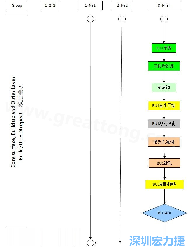 HDI电路板的生产工艺流程-深圳宏力捷3