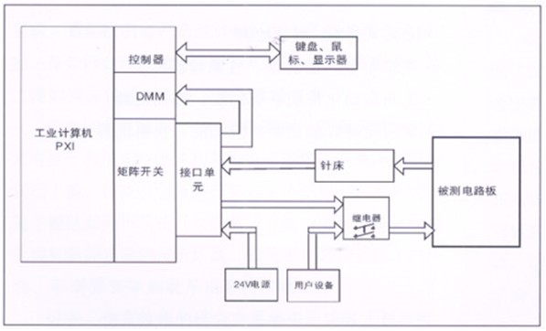 电路板功能测试系统由工业计算机、针床及配件组成?？筛菀陨喜馐蕴氐憬邢低橙砑?、硬件的定义和配置。