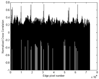 Canny边缘象素的标准化互相关系数