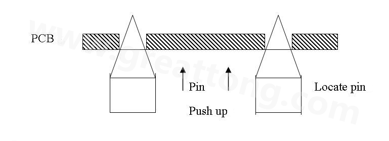 PCB上载到机械定位位置后，Mainstopper挡住PCB，固定轨道的Locatepin抬起，顶入PCB工艺边上的定位孔中，然后轨道下的台板上升，Pushup上的Pin将PCB板顶起，从而实现孔定位方式的机械定位。