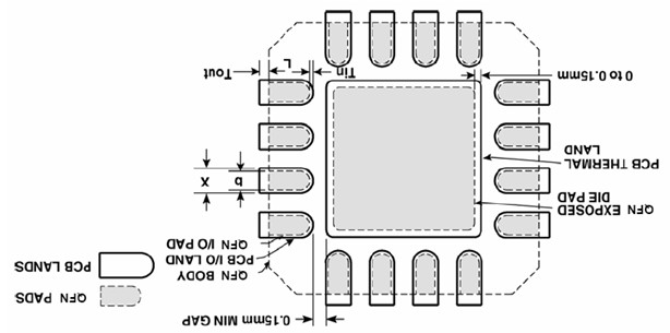 典型的QFN元件焊端和PCB 焊盘外观图 
