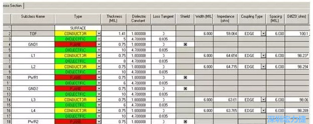 叠层设计由于PCB密度较高，本设计采用10层板的叠层结构，经过合理的安排叠层厚度，通过allegro计算，表面微带和内层带状线的差分线在线宽6㏕线间距6㏕时，阻抗理论计算值分别为100.1和98.8Ω。