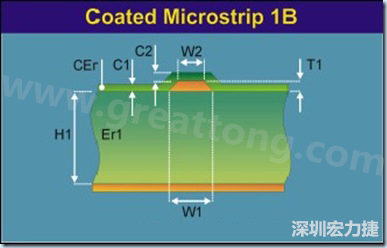 在实际的阻抗计算中，通常对于表面微带线采用下图所示的模型进行计算
