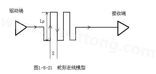设计者首先要有这样的认识：蛇形线会破坏信号质量，改变传输延时，布线时要尽量避免使用。