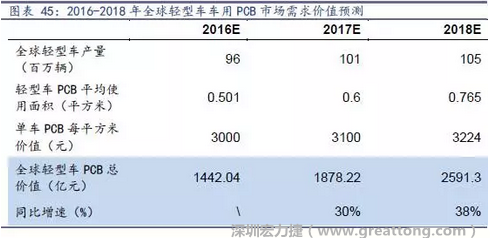 目前车用每平方米平均价值3000元（数据来源：产业链调研），通过测算，车用PCB市场 2016-2018年需求价值量有望达1442、1878、2591亿元，复合增速约34%。