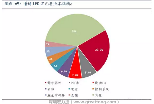 伴随高密度趋势，采用微细过孔和埋孔设计的4层、6层板等多层PCB板被用于小间距LED显示屏，预计多层PCB板在小间距LED中的成本占比远高于8%。