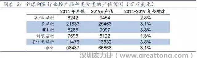 据Prismark 2015年发布的数据，全球PCB产值中占比最大的3类产品依次为多层板、柔性电路板、HDI板，其产值增速亦领先。