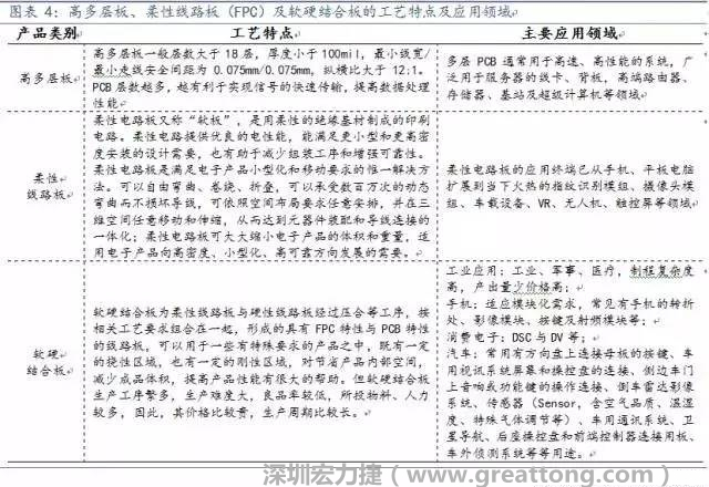 高多层板、柔性线路板（FPC）及软硬结合板应用领域广，价值量高，为当下及未来几年内PCB企业布局的重点领域，具备发展潜力。