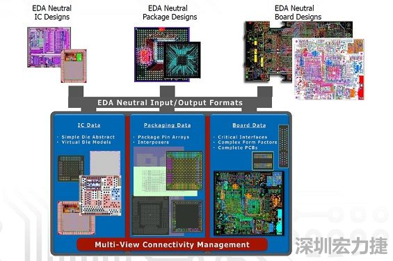 采用虚拟晶片模型概念，实现IC到封装协同优化的PCB系统设计软件，可加快设计时程。