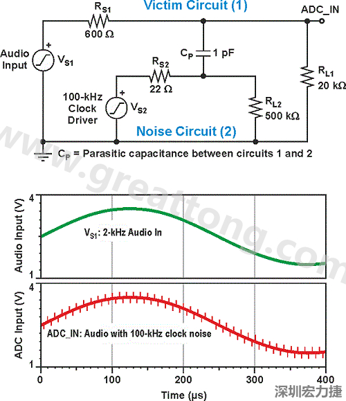 时脉杂讯源和音讯受扰电路