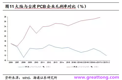 PCB：Q2收入逐月走强，台系业绩与大陆形成对比