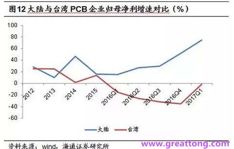 PCB：Q2收入逐月走强，台系业绩与大陆形成对比