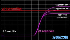 入侵线无讯号、入侵线位模式与受扰线相同及相反三种情形下对受扰讯号到达时间的模拟结果