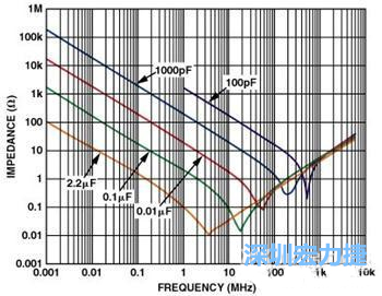 图1. 电容器的阻抗与频率的关系