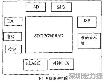 基于STC单片机学习平台的硬件电路PCB设计1