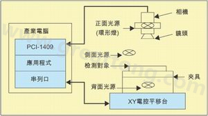 基于电脑视觉技术开发的视觉检测系统