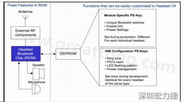  图2：耳机软件架构(ROM+外部EEPROM)。