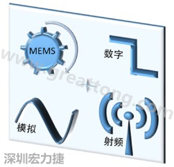 图 3： IoT 设计领域