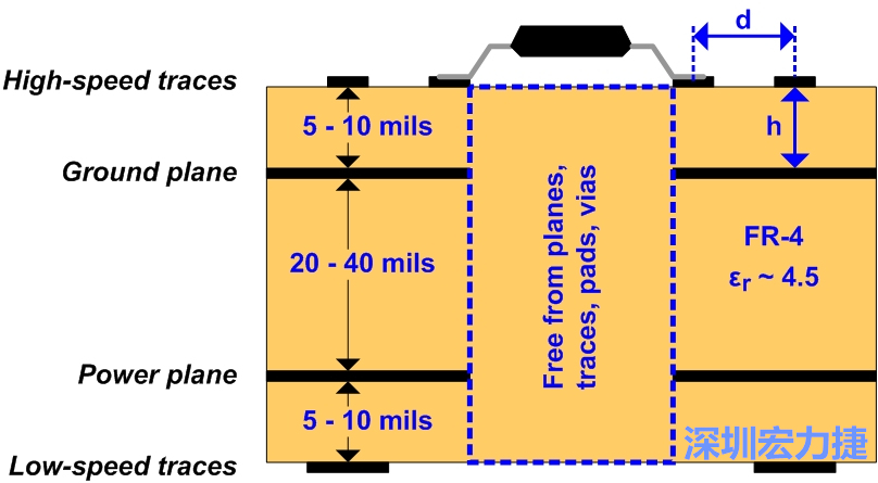 图3：建议的四层堆迭。