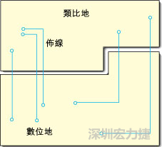  图1：信号线跨越分割地之间的间隙。电流的返回路径是什么？