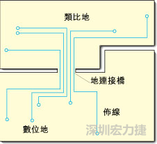图2：类比地和数位地之间实现单点连接，从而构成跨区域信号传输的连接桥。该信号连接桥将提供信号的返回电流路径。