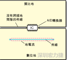 如图3中所示，将地分割开，在A/D转换器下面把类比地和数位地部份连接在一起。采取该方法时，必须保証两个地之间的连接桥宽度与IC等宽，并且任何信号线都不能跨越分割间隙。