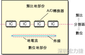在有些情况下，将类比电源以PCB连接线而不是一个面来设计可以避免电源面的分割问题。
