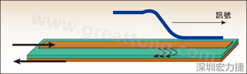 图1：阶跃讯号在传输线中的传输情况