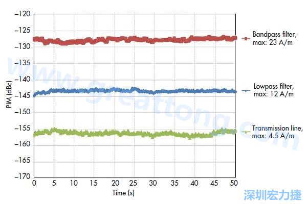 图5：采用相同低PIM材料制造的三种不同电路，分别呈现出不同的PIM性能：具有更高电流密度的电路