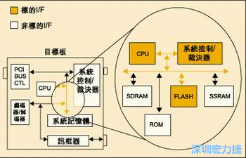 图4：测试实例的功能块包括PCI汇流排控制器、裁决器和讯框器/解讯框器。