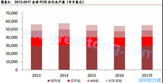根据 Prismark 的预计，从 2016-2021 年 6 年复合增长率来看，增速最高的是柔性板 3%，其次是 HDI 板 2.8%，多层板 2.4%，单/双面板 1.5%，封装基板 0.1%。 需求偏重高阶产品， FPC、 HDI 板、多层板增速领先 。
