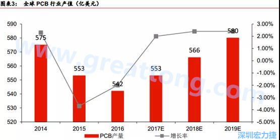 预计 2018 年 PCB 产业同比成长 2%达到 560 亿美金，中国目前产值占50%的份额。