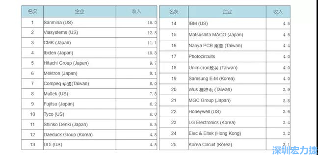 2000年全球PCB前25名（单位：亿美元）