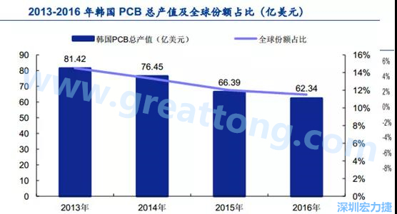 韩国三星、 LG 等企业极大带动了本土消费电子产业链的崛起；韩国 PCB 企业的全产业链覆盖，从设备材料到制造环节，国产化率非常高;不断从日本、美国引进领先技术