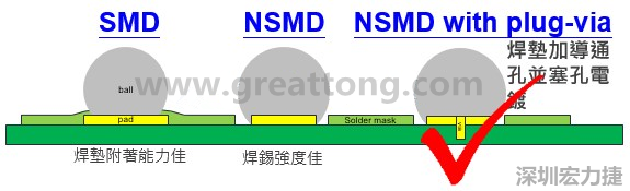 BGA封装的【SMD(Solder Mask Defined)】与【NSMD(Non Solder Mask Defined)】焊垫设计对于焊锡能力有什么影响？这两种焊垫又对PCBA的结合力有何影响？