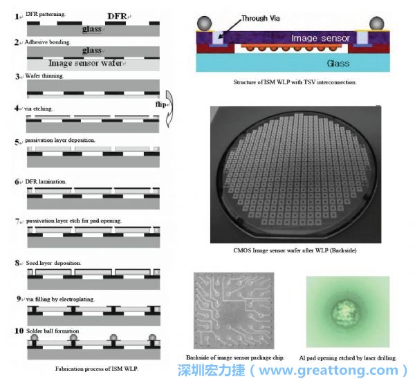 Samsung采用WLP形式制作的image sensor，直接利用晶圆级封装大幅缩减元件尺寸，元件可做到极薄与最小占位面积。