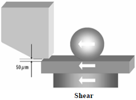 这份报告基本上采用了推力(Shear-test)及拉力(Pull-test)两种测试方法，但深圳宏力捷这里只取其推力的报告，有兴趣的读者可以在网络上找一下这份原文的报告，而这里的推力实际为锡球侧向的剪切力(Shear)，如左图的测试方法。