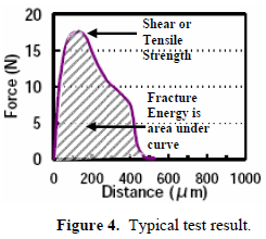 这份报告却是以锡球的「破裂强度(Fracture Energy)」来计算其焊接强度的，因为当最大剪切力出现时锡球还不一定整颗完全掉落下来，有些可能只是裂开一部分，但推力的最大值已经求出，所以仅计算最大剪切力来代替焊锡强度会有点失真，应该要计算其整个剪切力与距离所形成的封闭区域面积（上图）才比较能代表焊接强度。