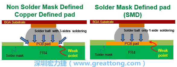 你知道什么是SMD(Solder-Mask Defined)与NSMD(Non-Solder-Mask-Defined)焊垫/焊盘设计吗？SMD与NSMD的焊垫设计各有什么优缺点？
