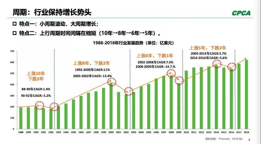PCB全球产出从2008年400多亿美元到2018年超过了600亿美元。