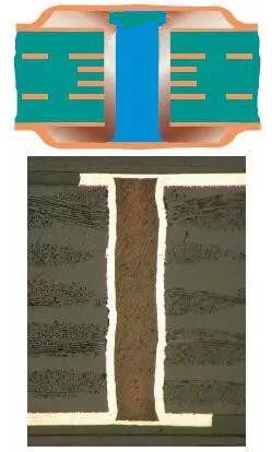 树脂塞孔（电镀封孔）是指对过孔做填平处理并使其表面完全金属化，表面铜镀层厚度需要至少达到IPC 2级标准的5 ?m，或3级标准的12 ?m。