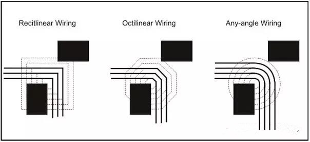 图3：左边和中间的图：传统自动布线器在紧邻元件之间只能布3根线。右图：任意角度布线时的空间足以在相同路径上布4根线而不违反DRC。