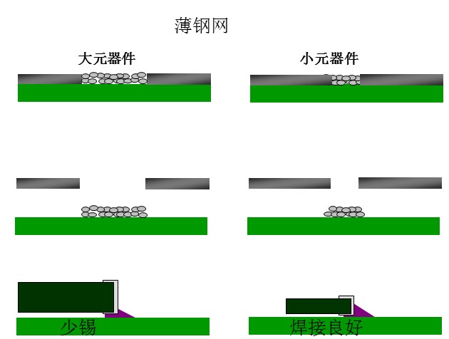 最直接的解决方案是降低钢网的厚度，增加开孔面积比率